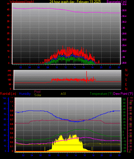 24 Hour Graph for Day 19