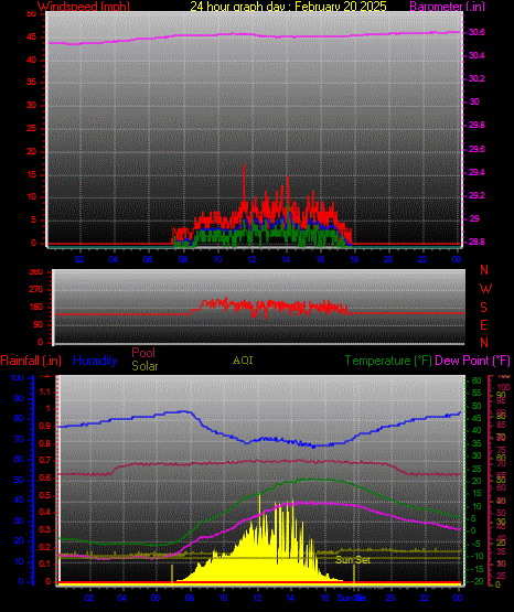24 Hour Graph for Day 20