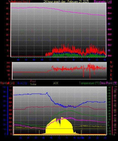 24 Hour Graph for Day 21