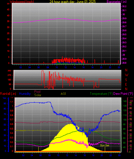 24 Hour Graph for Day 01