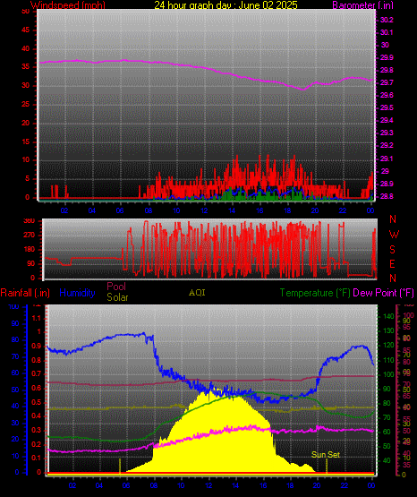 24 Hour Graph for Day 02