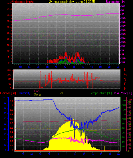 24 Hour Graph for Day 04