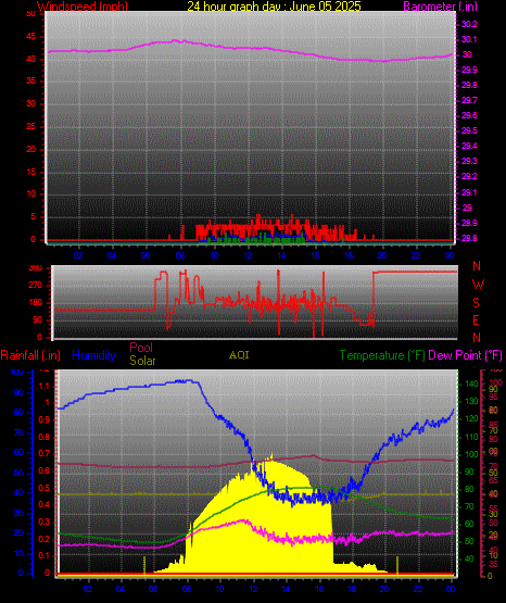 24 Hour Graph for Day 05