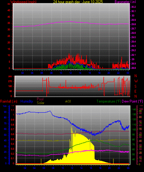 24 Hour Graph for Day 10