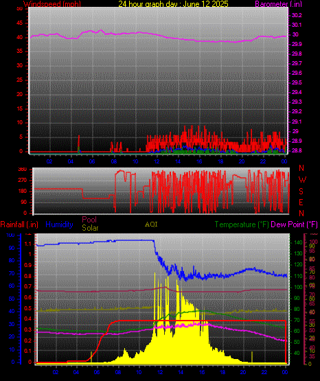 24 Hour Graph for Day 12