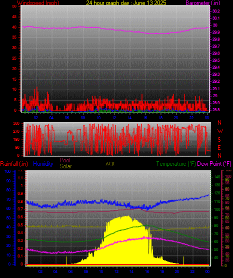 24 Hour Graph for Day 13