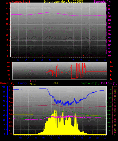 24 Hour Graph for Day 25