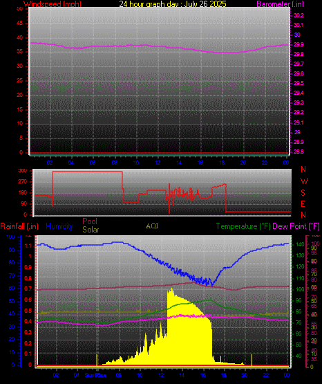 24 Hour Graph for Day 26