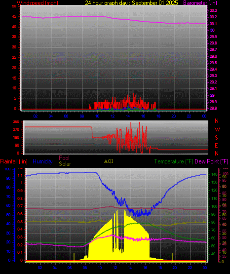 24 Hour Graph for Day 01