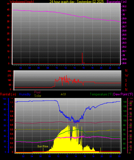 24 Hour Graph for Day 02