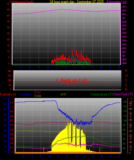 24 Hour Graph for Day 07