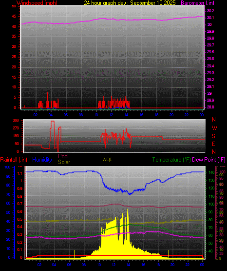 24 Hour Graph for Day 10