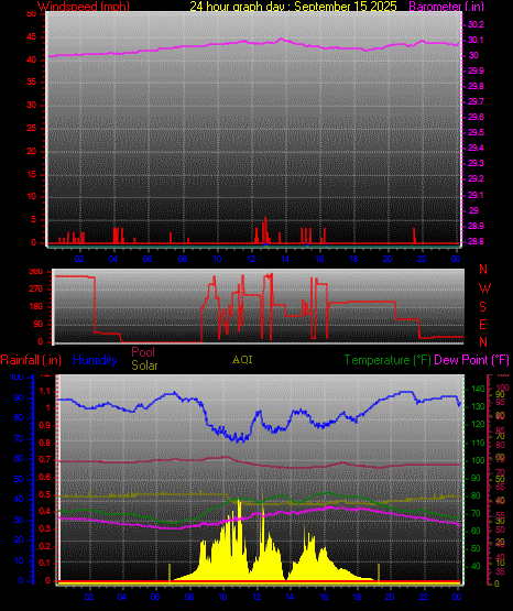 24 Hour Graph for Day 15
