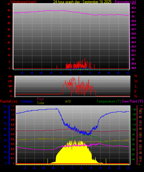 24 Hour Graph for Day 16