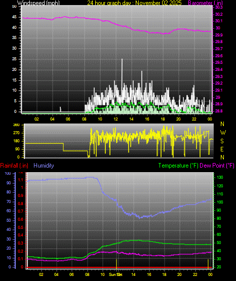 24 Hour Graph for Day 02