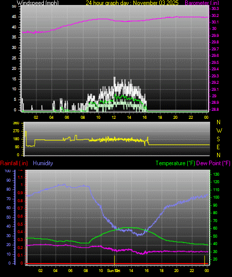 24 Hour Graph for Day 03