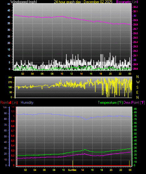 24 Hour Graph for Day 02
