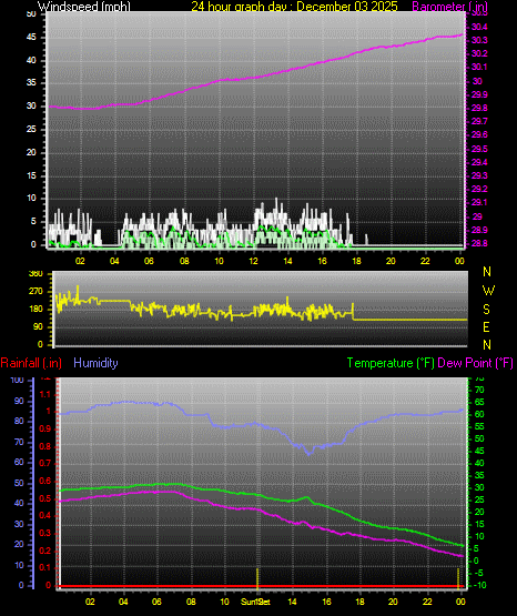 24 Hour Graph for Day 03