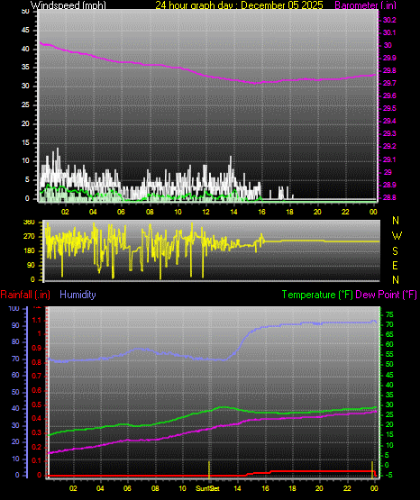 24 Hour Graph for Day 05