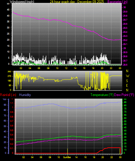 24 Hour Graph for Day 09
