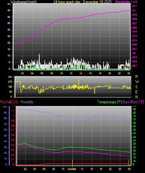 24 Hour Graph for Day 10