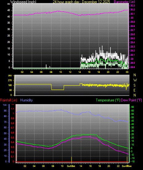 24 Hour Graph for Day 12