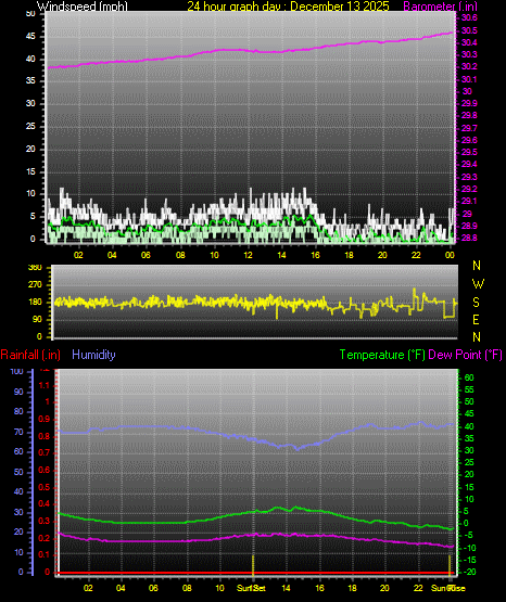24 Hour Graph for Day 13