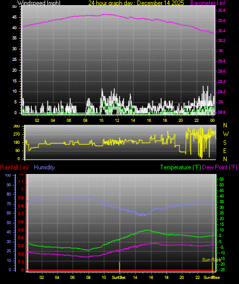 24 Hour Graph for Day 14