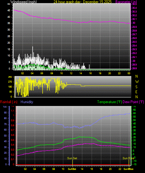 24 Hour Graph for Day 15