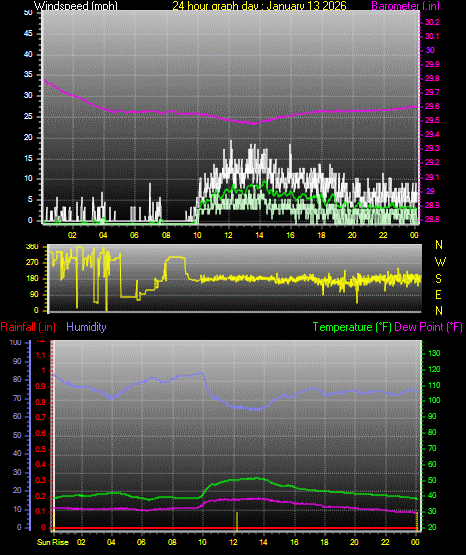 24 Hour Graph for Day 13