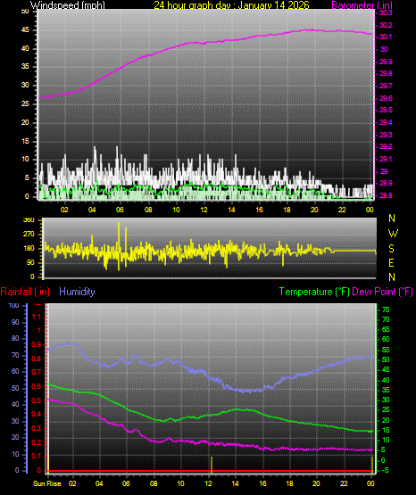 24 Hour Graph for Day 14