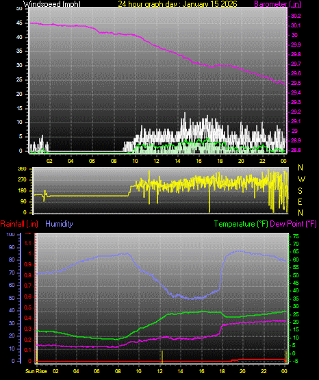 24 Hour Graph for Day 15