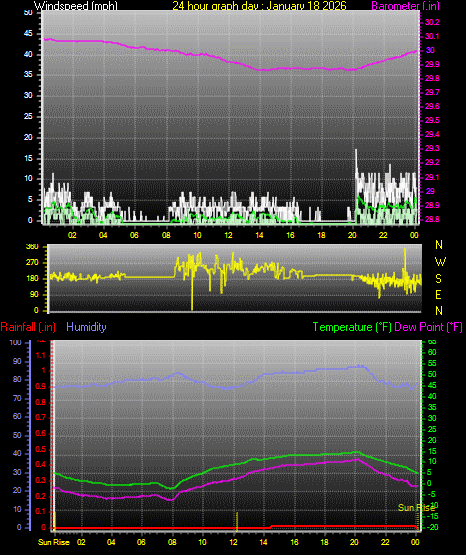 24 Hour Graph for Day 18
