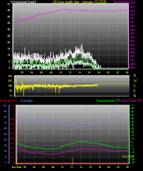 24 Hour Graph for Day 19