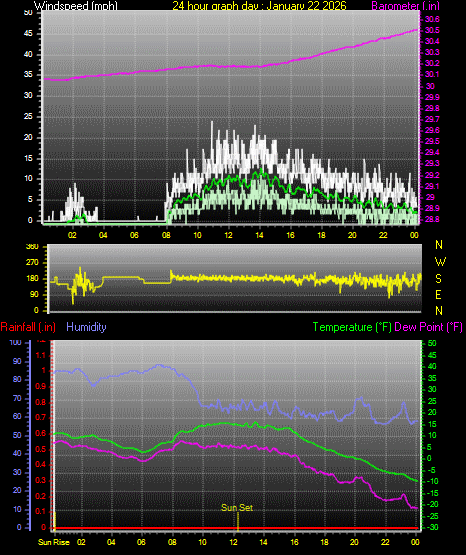 24 Hour Graph for Day 22