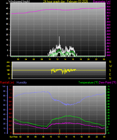 24 Hour Graph for Day 03