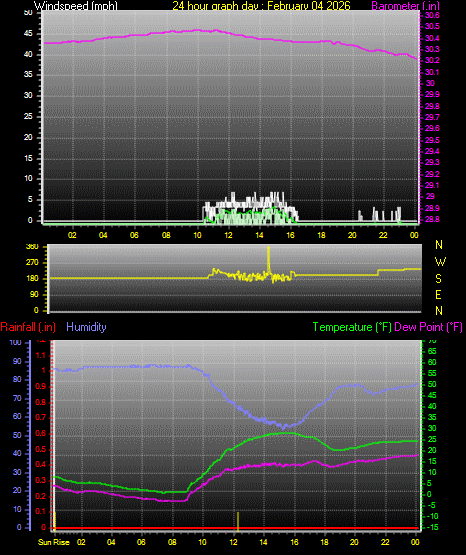 24 Hour Graph for Day 04