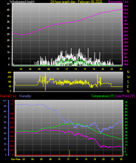 24 Hour Graph for Day 06