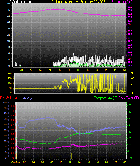 24 Hour Graph for Day 07