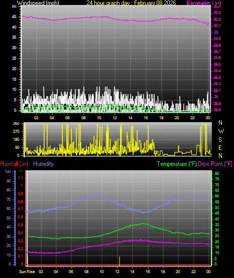 24 Hour Graph for Day 08