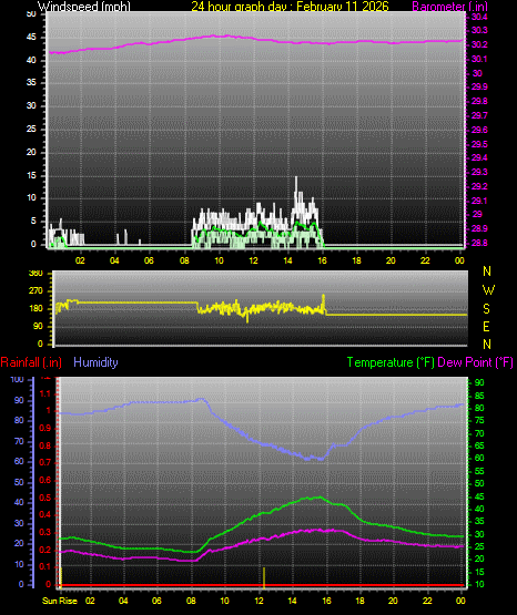 24 Hour Graph for Day 11
