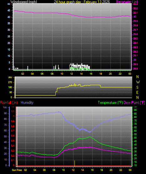 24 Hour Graph for Day 13