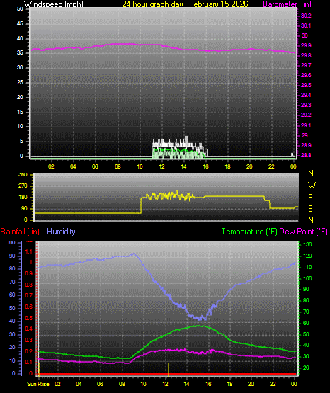 24 Hour Graph for Day 15