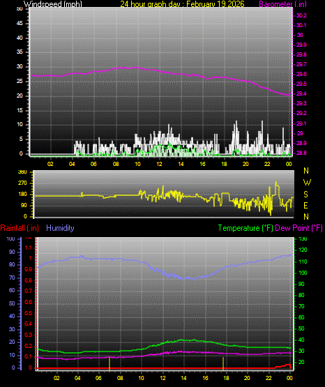 24 Hour Graph for Day 19