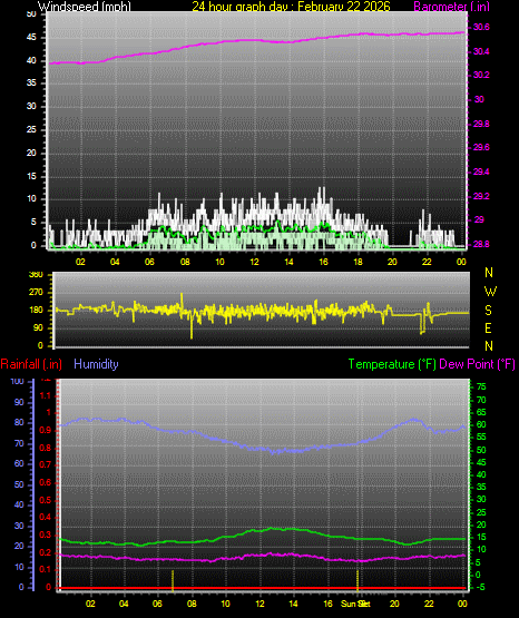 24 Hour Graph for Day 22