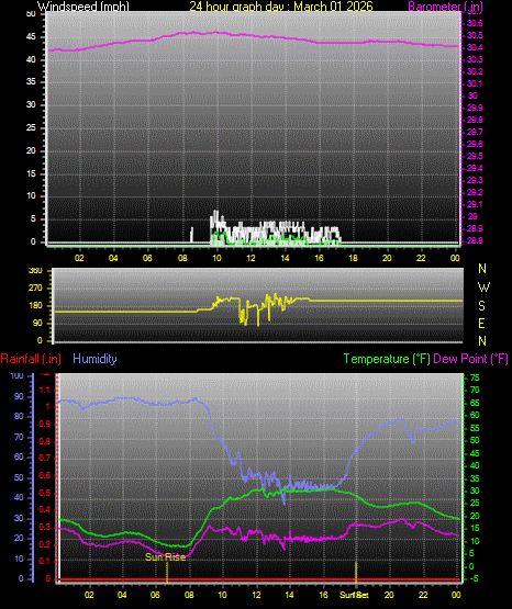 24 Hour Graph for Day 01