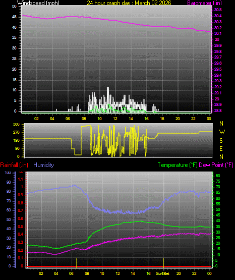 24 Hour Graph for Day 02