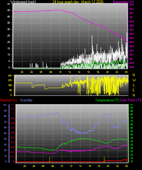 24 Hour Graph for Day 12