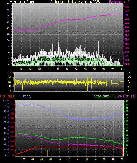 24 Hour Graph for Day 16