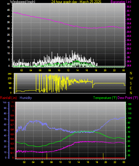 24 Hour Graph for Day 25